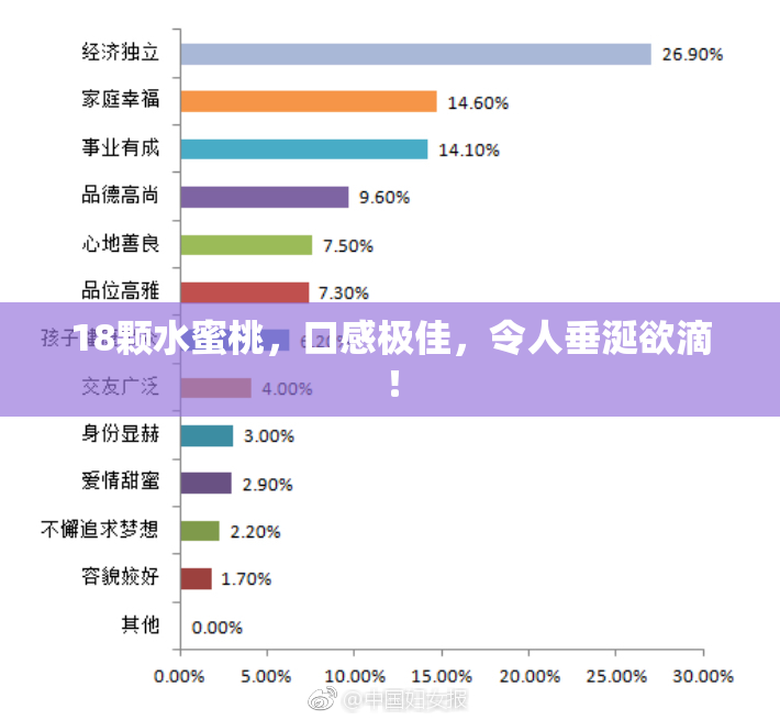 18颗水蜜桃，口感极佳，令人垂涎欲滴！