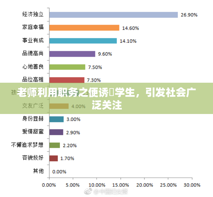 老师利用职务之便诱奷学生，引发社会广泛关注