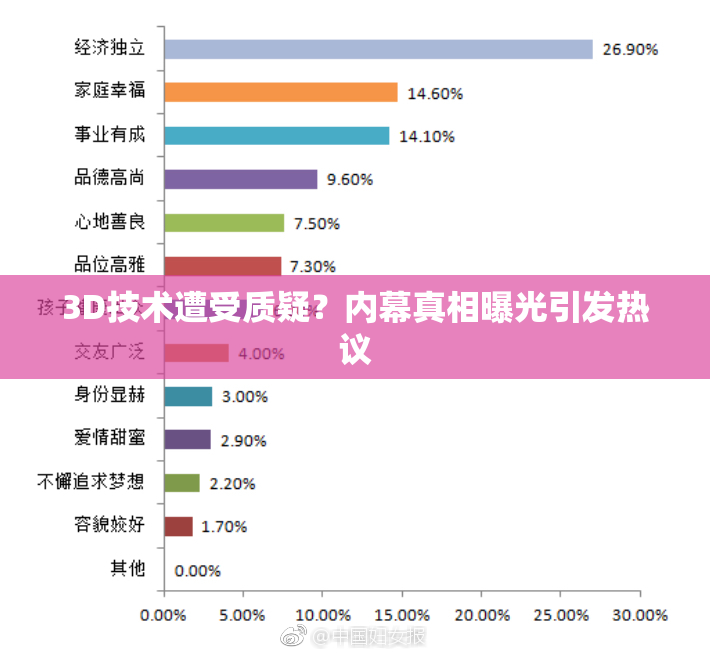 3D技术遭受质疑？内幕真相曝光引发热议