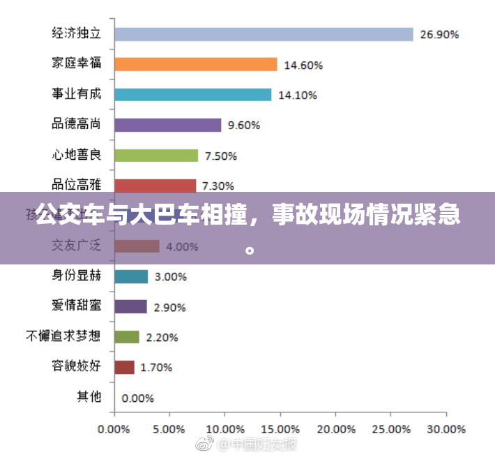 公交车与大巴车相撞，事故现场情况紧急。