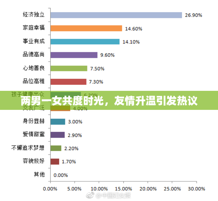 两男一女共度时光，友情升温引发热议