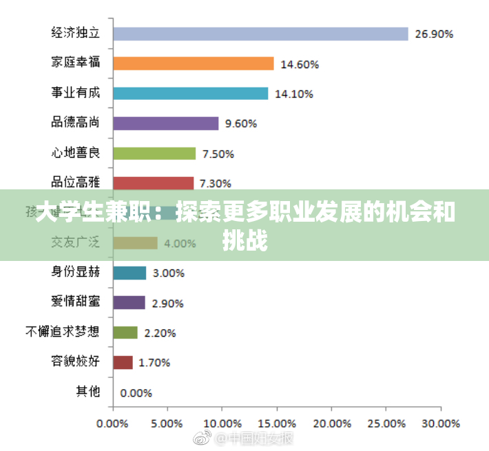 大学生兼职：探索更多职业发展的机会和挑战